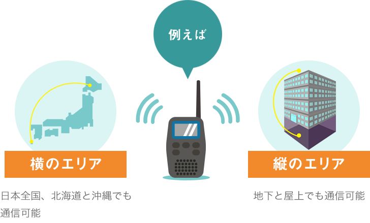例えば日本全国、北海道と沖縄でも通信可能